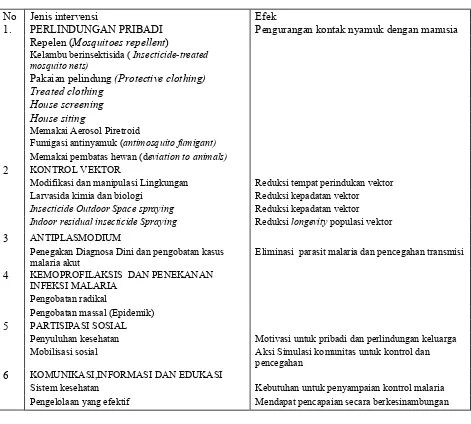 Tabel  . 1 Prinsip dasar intervensi kontrol malaria 