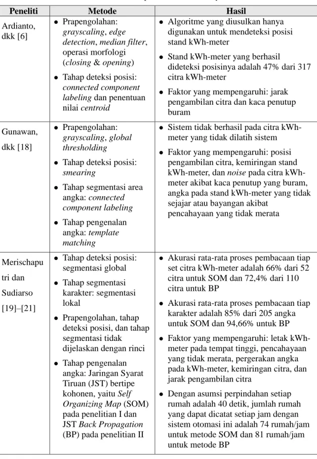 Tabel 1.1. Hasil penelitian sebelumnya 