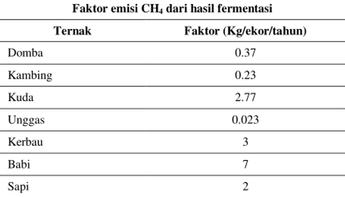 Tabel 5. Faktor emisi dari pengelolaan pupuk berdasarkan temperatur  atau iklim 