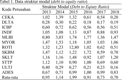 Tabel 1. Data struktur modal (debt to equity ratio)