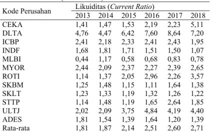 Tabel 2. Likuiditas (current ratio)