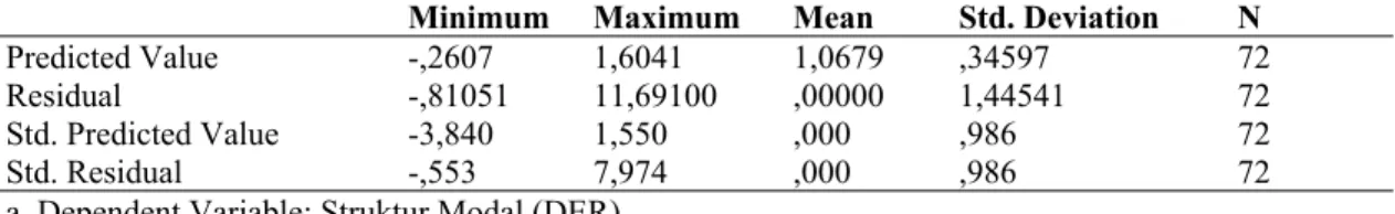 Tabel 5. Uji asumsi klasik dengan menggunakan heterokedastisitas Residuals statistics a