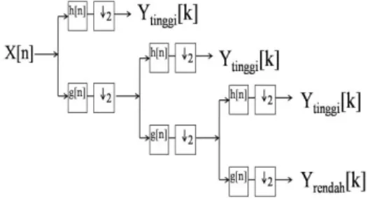 Gambar 2 Dekomposisi Wavelet 3 tingkat. 