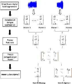 Gambar 6 Diagram proses pemodelan.