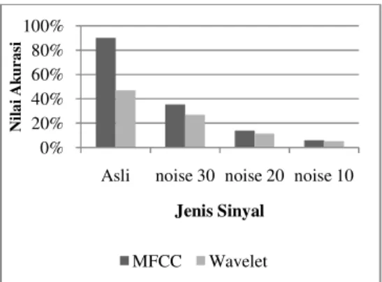 Tabel 4 Pengujian data uji dengan noise. 