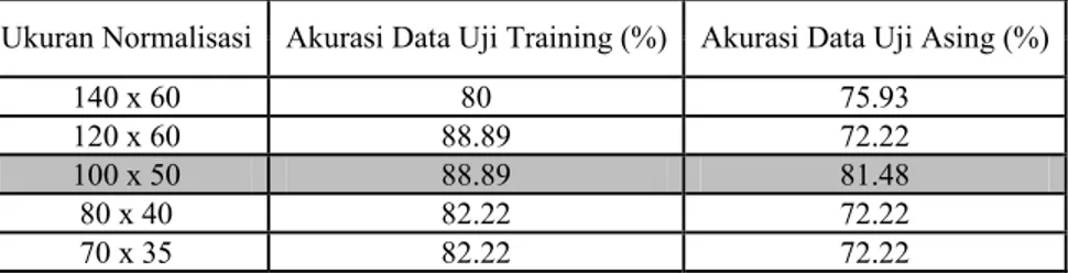 Tabel 2. Hasil Pengujian Normalisasi Terhadap Data Asing dan Data Training  Ukuran Normalisasi  Akurasi Data Uji Training (%) Akurasi Data Uji Asing (%) 