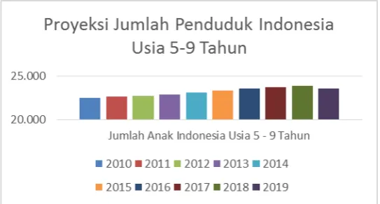 Gambar 1.  Proyeksi Jumlah Penduduk Indonesia Usia 0-4 Tahun (Sumber : Profil Anak Indonesia 2015, Kementrian Pemberdayaan Perempuan & Perlindungan Anak Indonesia) 