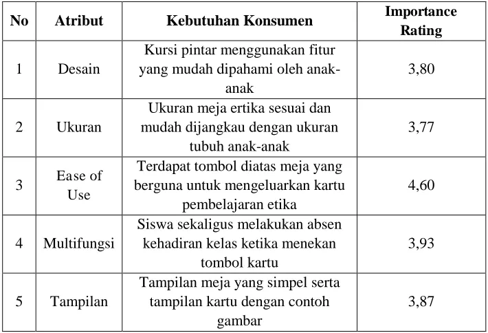 Tabel 1. Atribut Dalam Meja Ertika 
