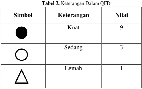 Tabel 3. Keterangan Dalam QFD 