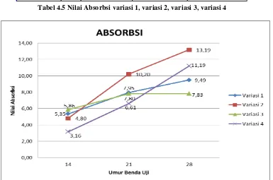 Grafik 4.5 Nilai Absorbsi variasi 1, variasi 2, variasi 3, variasi 4 
