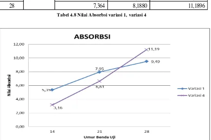 Tabel 4.8 Nilai Absorbsi variasi 1, variasi 4 