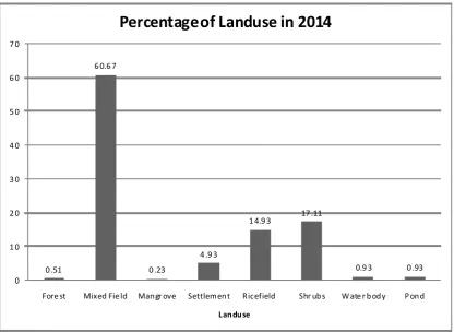 Figure 2. Percentage of Kelara watershed land use in 2009