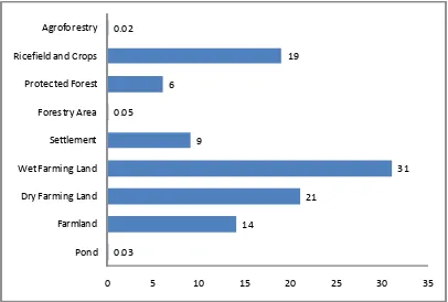 Table 2. Cross tabulation using pattern RT/RW of Jeneponto regency with the landuse in 2014