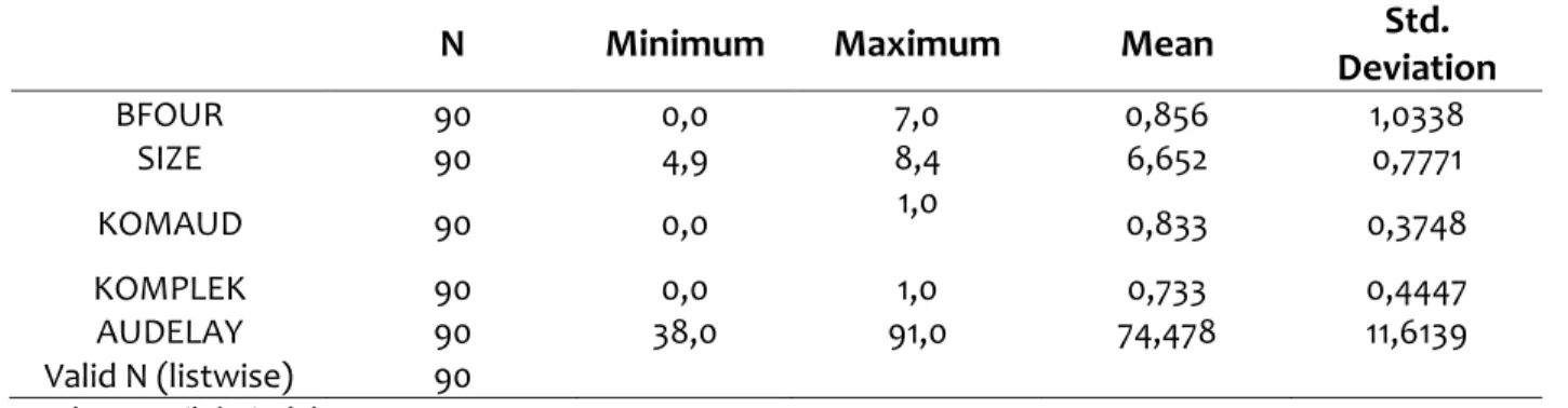 Tabel 2. Tabel Statistik deskriptif 