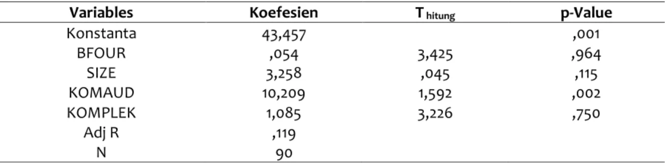 Tabel 6. Analisis Regresi Linier Berganda 