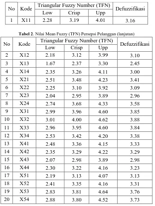 Tabel 3. Nilai Mean Fuzzy (TFN) Ekspektasi Pelanggan Triangular Fuzzy Number (TFN) 