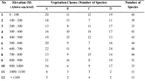 Table 1.  Numbers of species and vegetation classes in each  elevation