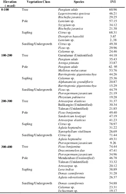 Table 2. Three highest  Importance Value index Species of Tree, Pole, Sapling,Seedling/Undergrowth in each elevation