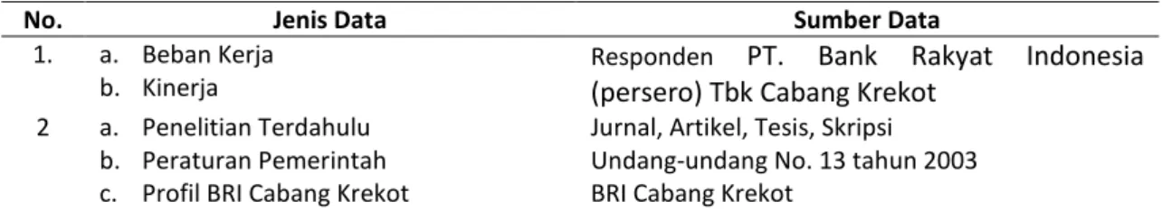 Tabel 2. Jenis dan sumber data  