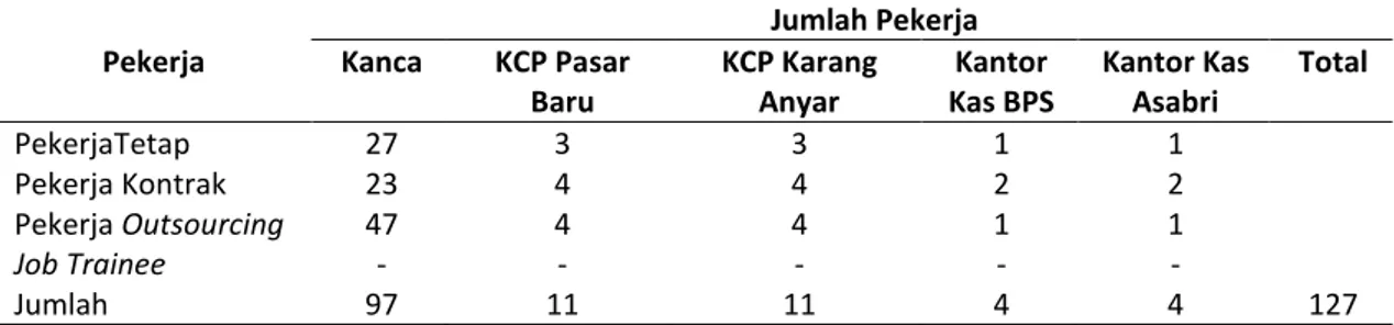 Tabel 3. Populasi karyawan PT. Bank Rakyat Indonesia (persero) Tbk Cabang Krekot berdasarkan jabatan  tahun 2013 
