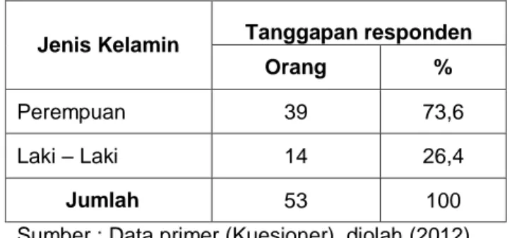 Tabel 4.1 Karakteristik Responden Menurut Jenis Kelamin 