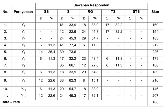 Tabel 4.8 Tanggapan Responden Terhadap Kepuasan kerja  No.  Pernyataan  Jawaban Responden  Skor SS S RG TS STS   %   %   %   %   %  1
