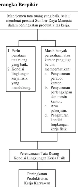 Gambar 1.  Kerangka Berpikir  Pengaruh Tata Ruang Kantor terhadap 