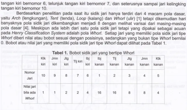 Tabel .  Bobot  sidik at Whorl