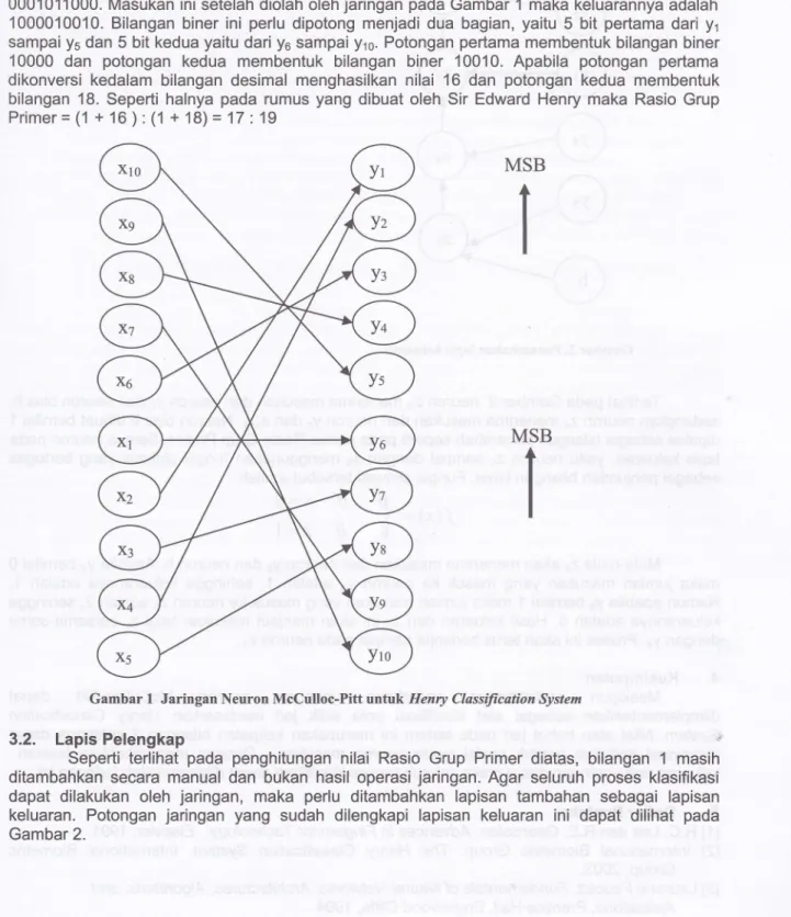 Gambar  I  Jaringan  Neuron  McCulloc-Pitt  runtruk  Henry  Classiftcation  System