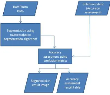 Figure 2. The process of pixels in the image in looking for the most similar pair in the segmentation processto obtain the best partner