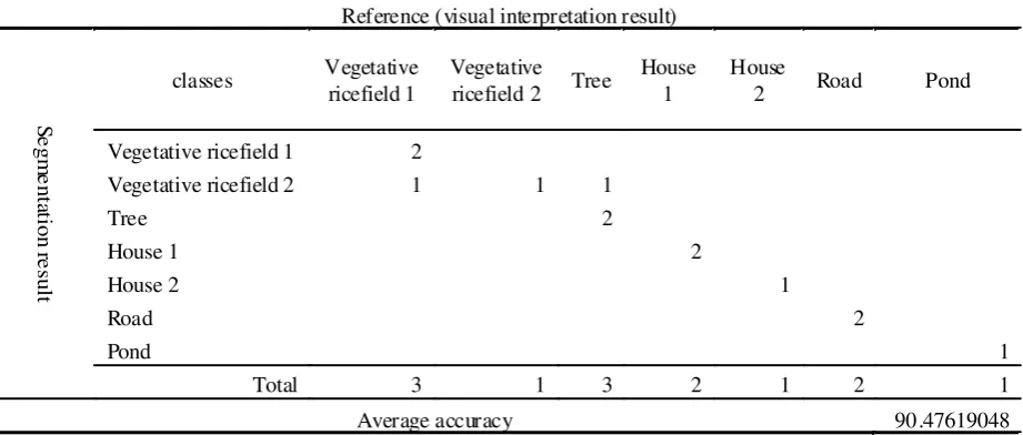 Table 2. Accuracy of the Object Segmentation Result of UAV Photo Data Using Proposed  Method(Scale Parameter 300)