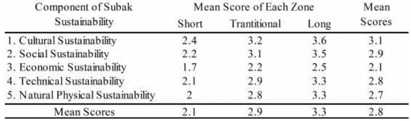 Tabel 2. Distribution of the Mean Scores of Subak Sustainability Level of Each Zone