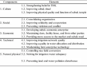 Tabel 3. Components and Elements of THK that Determine Subak Sustainability