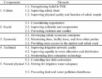 Tabel 3. Components and Elements of THK that Determine Subak Sustainability