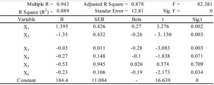 Tabel 4. The Result of Multiple Regression Analysis on the Effect of External Factorson Subak Sustainability