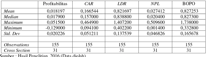 Tabel 4.1 menunjukkan output statistik deskriptif variabel penelitian dari 