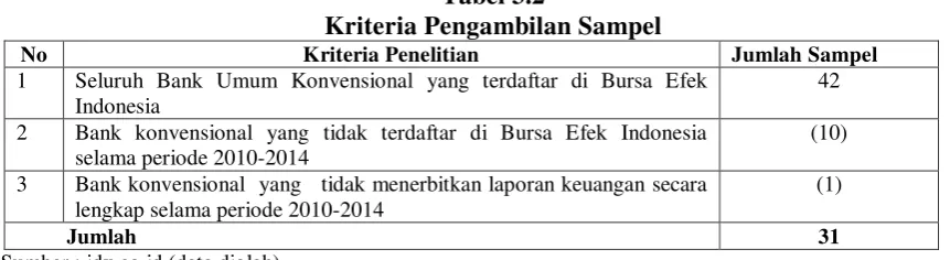 Tabel 3.2 Kriteria Pengambilan Sampel 