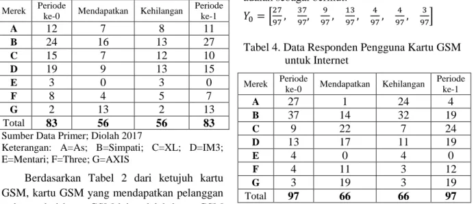 Tabel 4. Data Responden Pengguna Kartu GSM  untuk Internet 