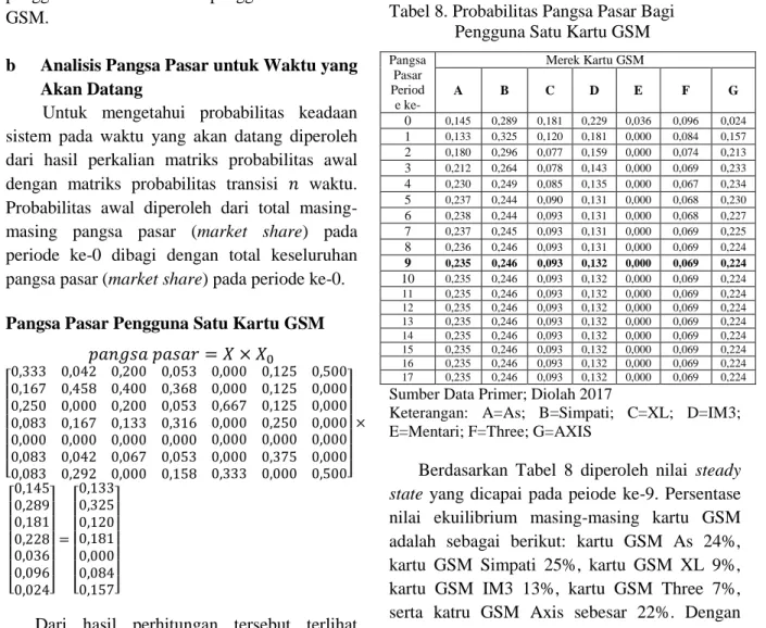 Tabel 8. Probabilitas Pangsa Pasar Bagi  Pengguna Satu Kartu GSM 