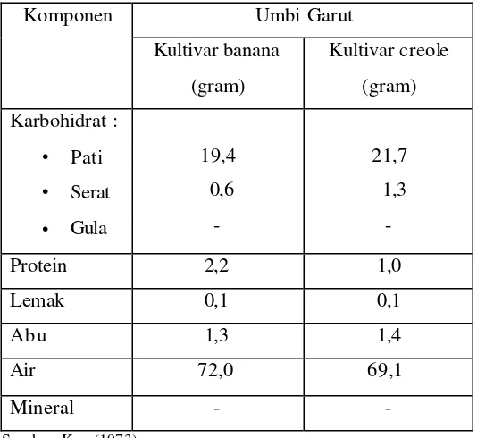 Tabel 1. Komposisi zat gizi dalam umbi garut 