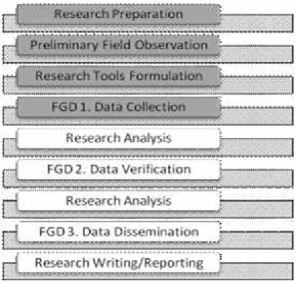 Figure 3. Research Flow