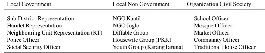 Table 1. Demographic Setting Research Area