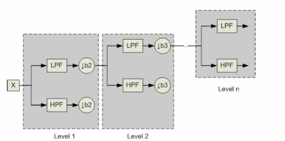 Gambar 2.7 Dekomposisi Wavelet Diskrit pada Sinyal Satu Dimensi 