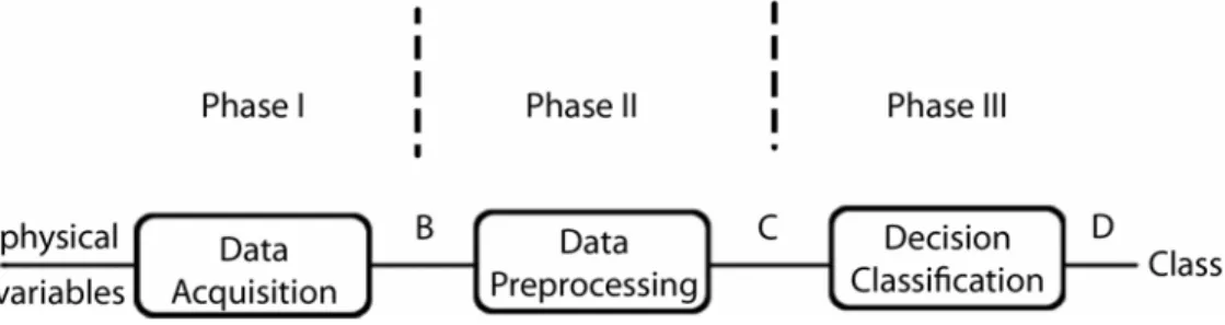 Gambar 2.1 Representasi Konseptual dari Sistem Pengenalan Pola 