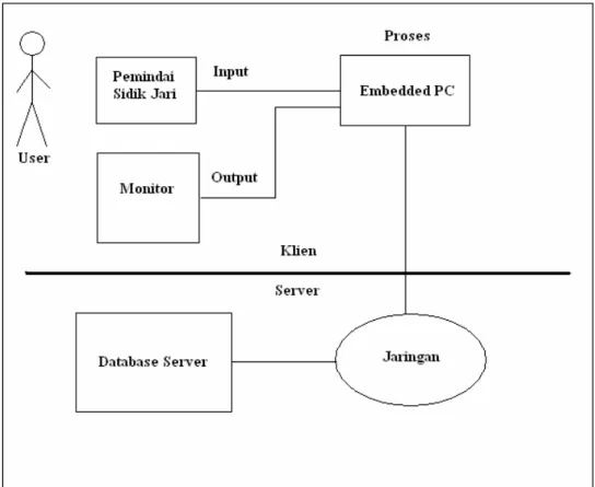 Gambar 3.1 Skema perangkat keras untuk klien dan server 