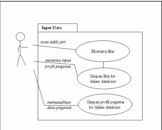 Gambar 3.2 Diagram Input data 