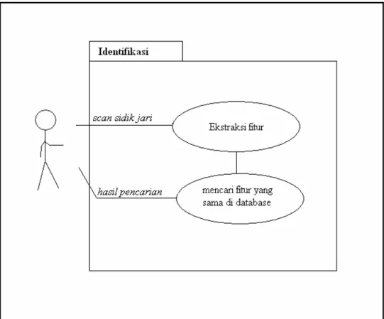 Gambar 3.3 Diagram Identifikasi 