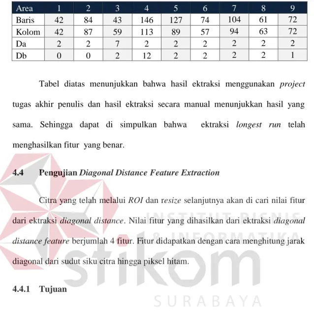 Tabel 4.1 Hasil uji fitur longest run secara manual  Area  1  2  3  4  5  6  7  8  9  Baris  42  84  43  146  127  74  104  61  72  Kolom  42  87  59  113  89  57  94  63  72  Da  2  2  7  2  2  2  2  2  2  Db  0  0  2  12  2  2  2  2  1 