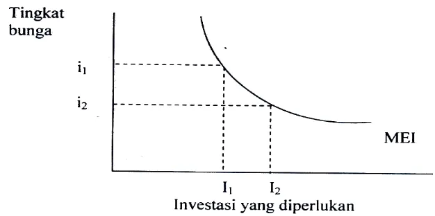 Gambar 3. Kurva Investasi (MEI) 