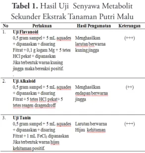 Tabel 1. Hasil Uji  Senyawa Metabolit 